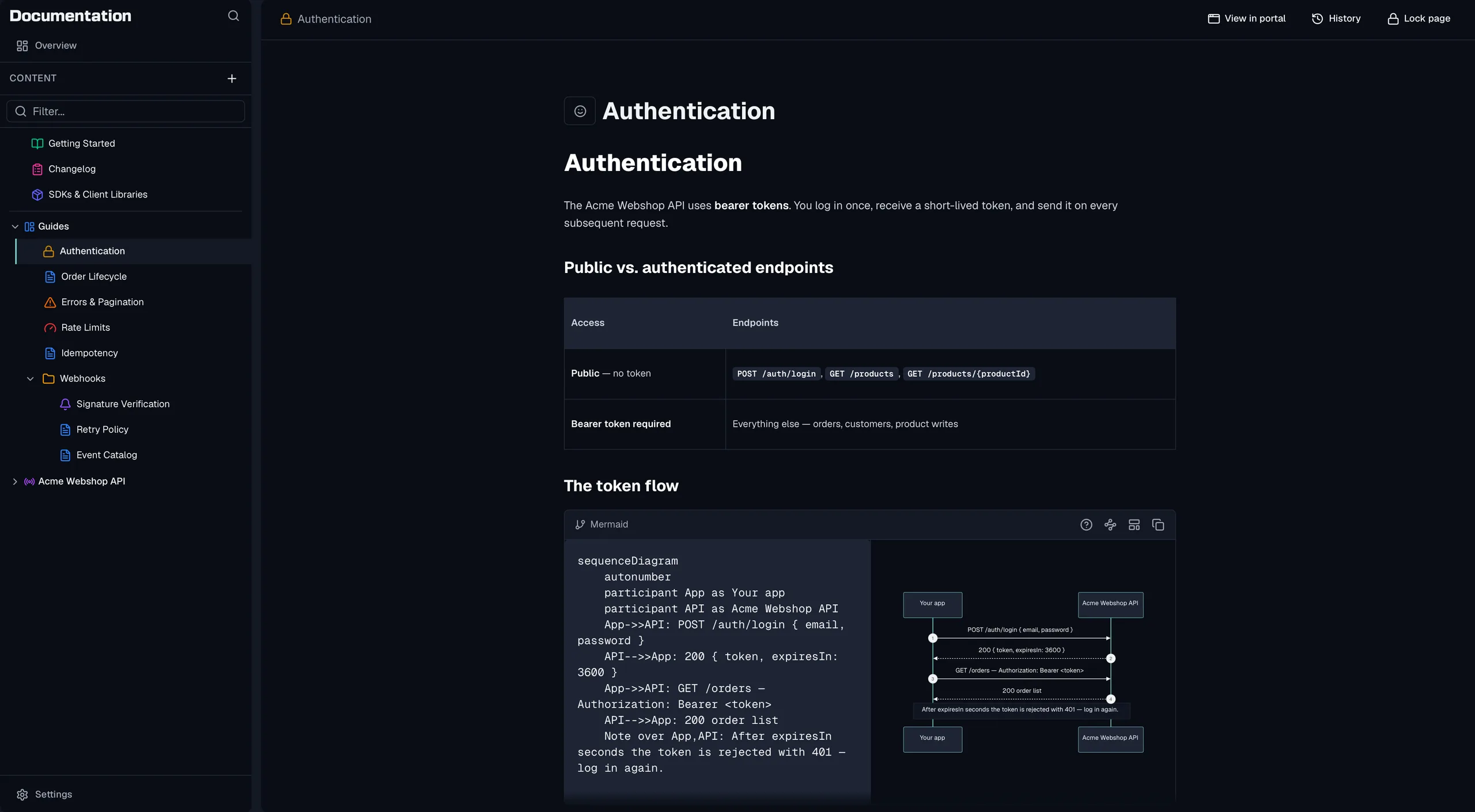 The documentation editor with the content tree on the left, holding a Getting Started page, a Changelog, an SDKs and Client Libraries page, a Guides section with six pages and a Webhooks folder, and an Acme Webshop API reference node, with the Authentication page open on the right showing a table of public and authenticated endpoints and a sequence diagram of the token flow.