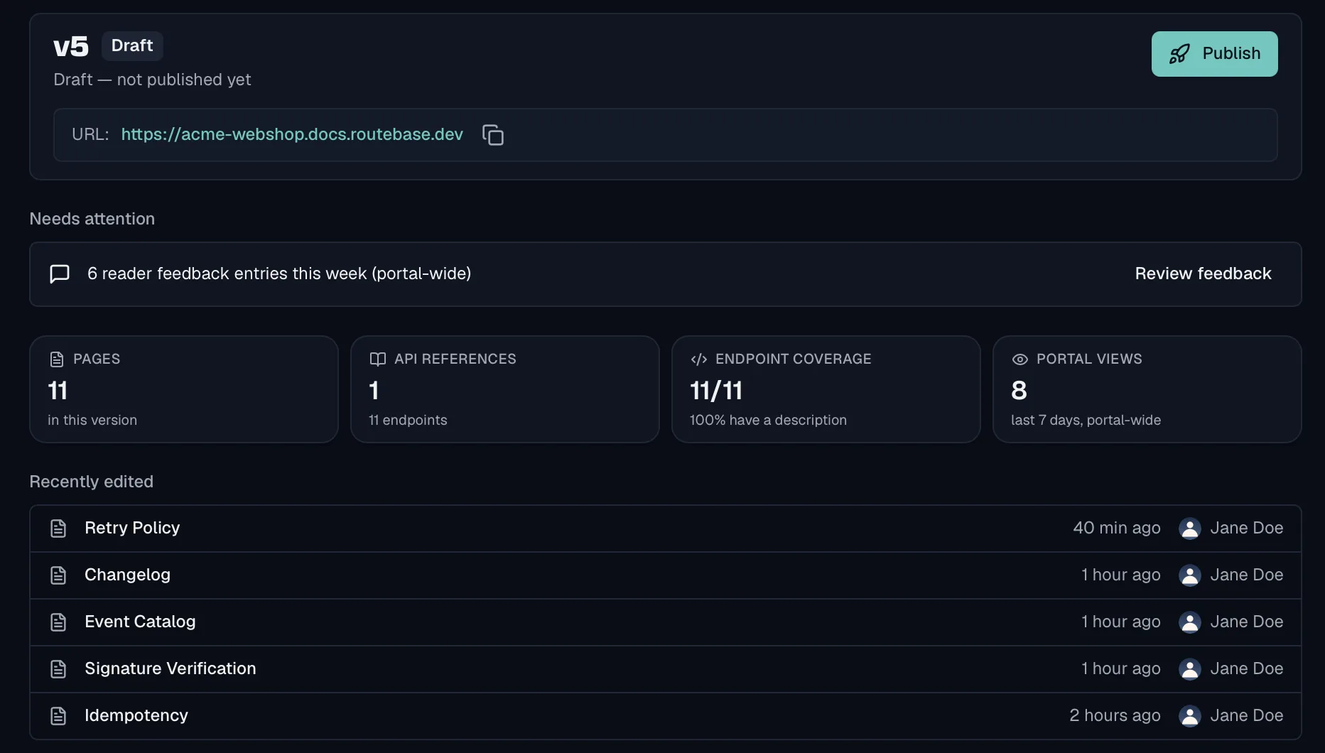 The overview of documentation version v5 in draft, showing its public portal URL, a Needs attention block with six reader feedback entries this week, and four tiles counting pages, API references, endpoint coverage at eleven of eleven with a description, and portal views over the last seven days.
