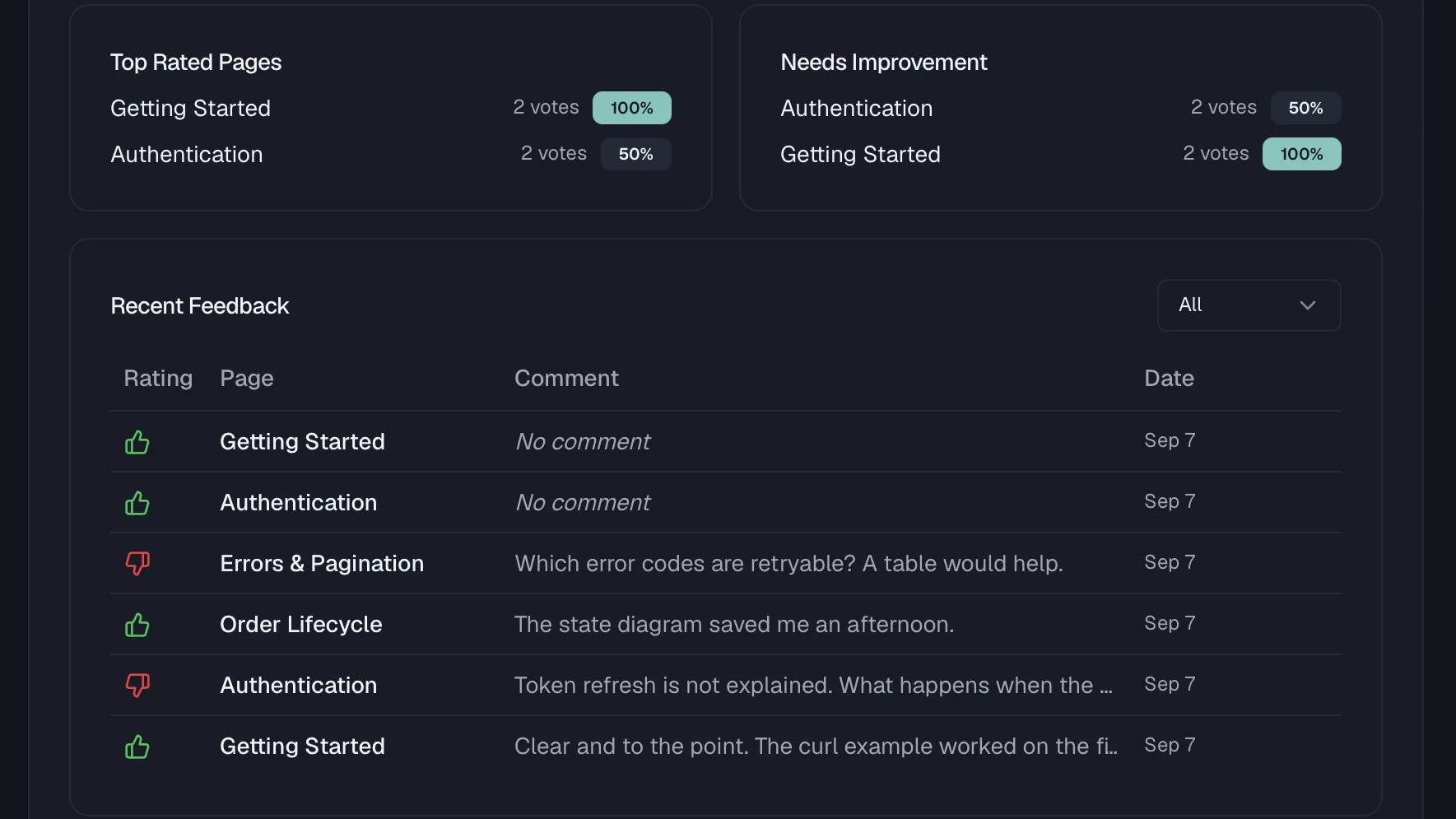 The feedback dashboard of a documentation portal, with a Top Rated Pages card listing Getting Started and Authentication, a Needs Improvement card listing the same pages with their percentages, and a Recent Feedback table showing per-page ratings with comments such as asking which error codes are retryable and noting that token refresh is not explained.
