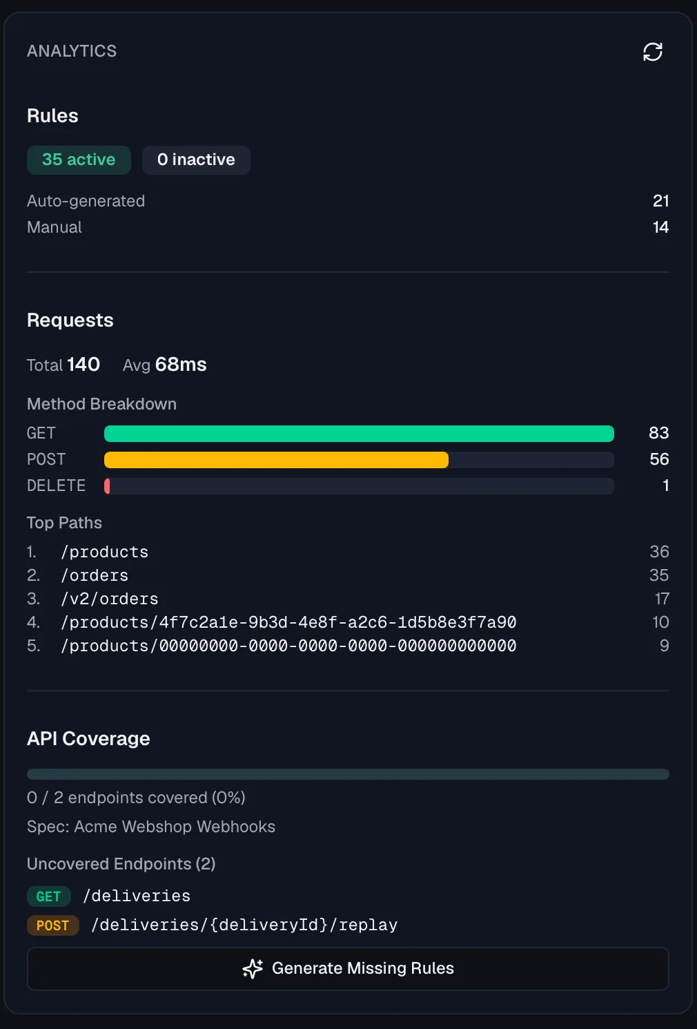 The mock server analytics panel showing rule counts split into auto-generated and manual, request totals with a method breakdown and top paths, and an API coverage section listing the uncovered endpoints with a Generate Missing Rules button.