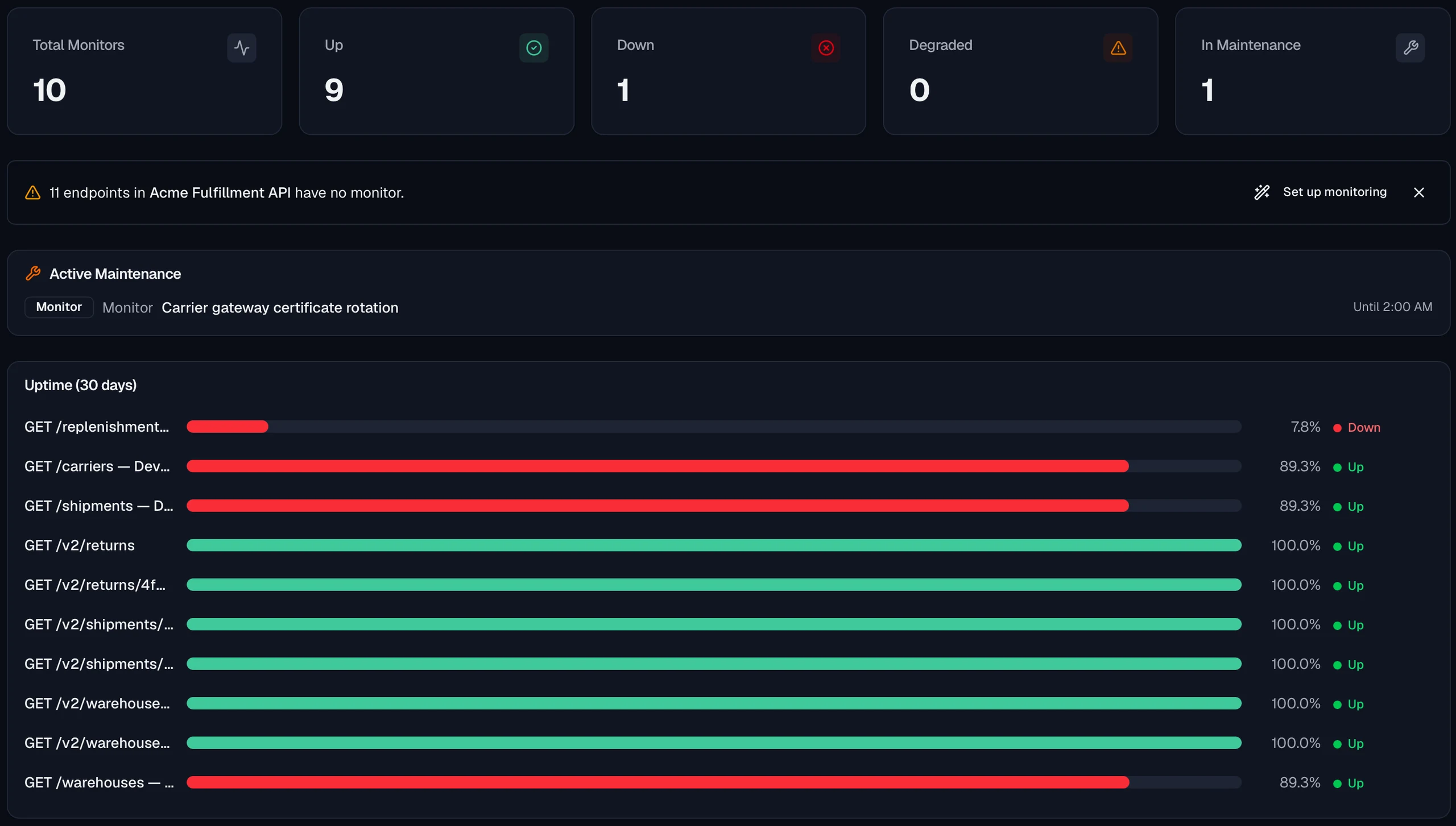 The monitoring health dashboard with stat cards for total monitors, up, down, degraded and in maintenance, a coverage hint saying eleven endpoints have no monitor, an active maintenance window, and a thirty-day uptime bar per monitor sorted with the failing ones first.