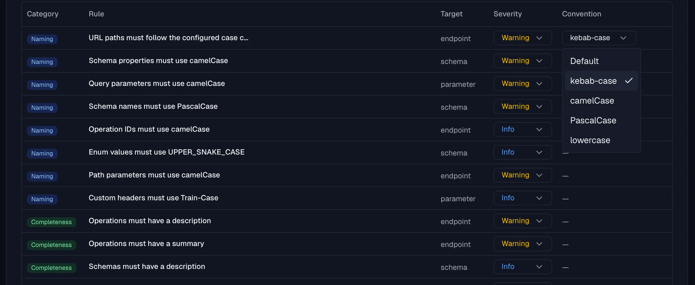 The style guide rules table with columns for category, rule, target, severity and convention, listing naming and completeness rules with Warning and Info severities, and the convention dropdown for the URL path rule open on Default, kebab-case, camelCase, PascalCase and lowercase.
