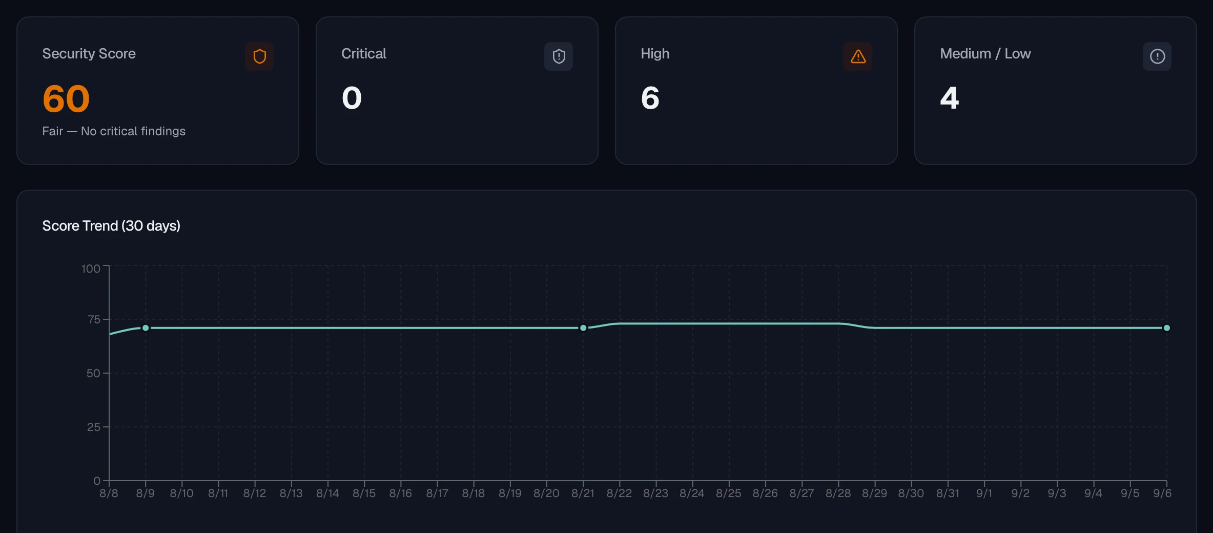 The security dashboard with a score card reading 60 and the label Fair, stat cards for critical, high and combined medium and low open findings, and a thirty-day score trend chart underneath.