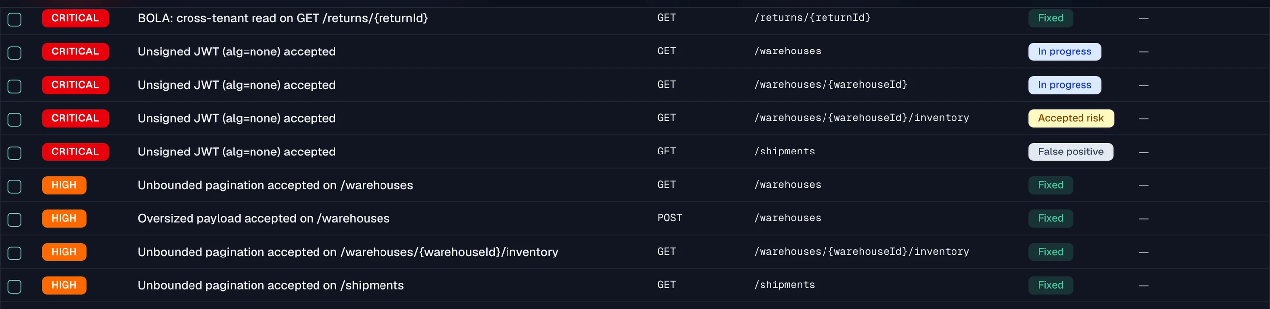 A findings list with critical and high rows, each showing a title such as BOLA cross-tenant read or unsigned JWT accepted, the method and path it was found on, and status badges reading Fixed, In progress, Accepted risk and False positive.